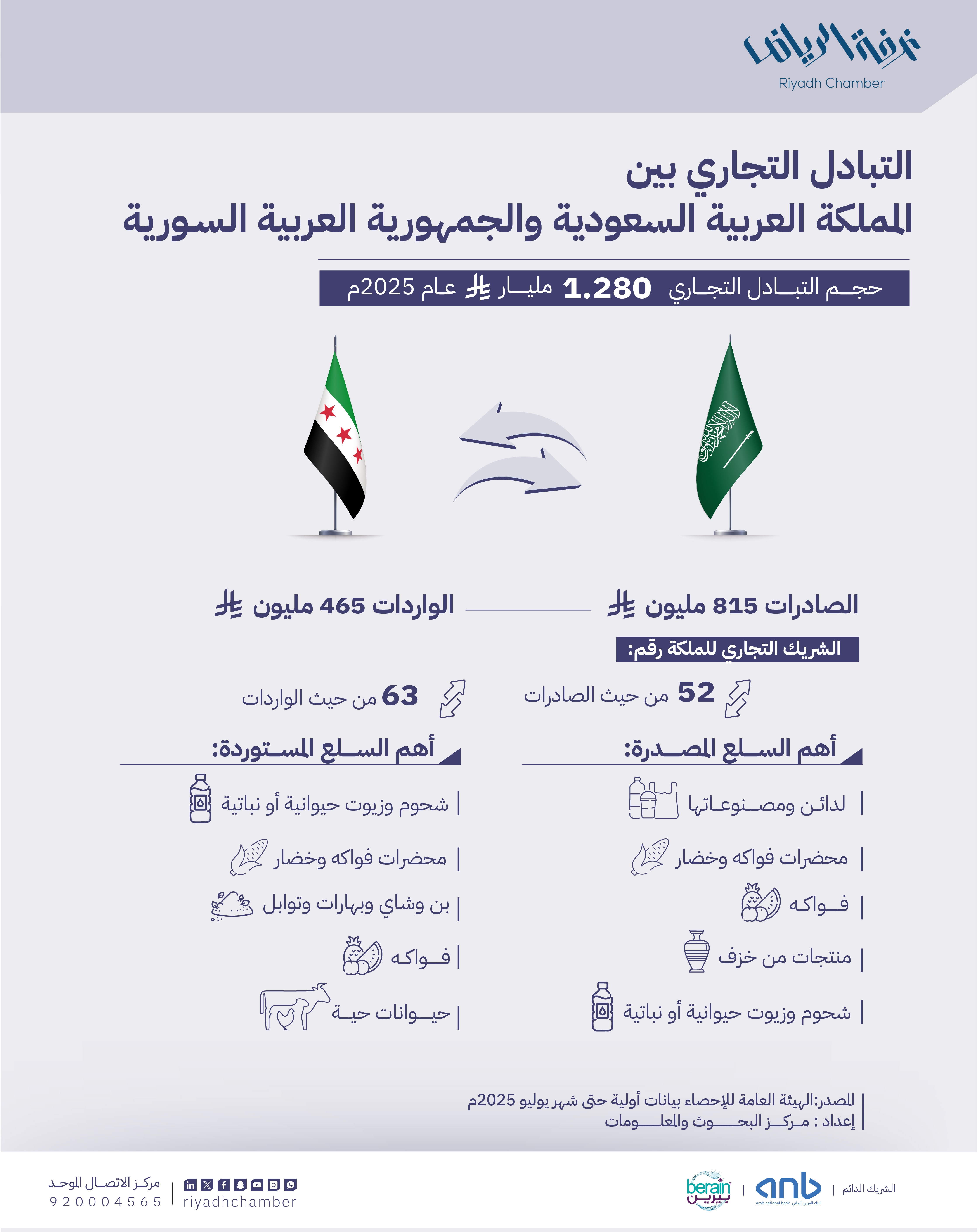 التبادل التجاري بين المملكة العربية السعودية و الجمهورية العربية السورية 2025